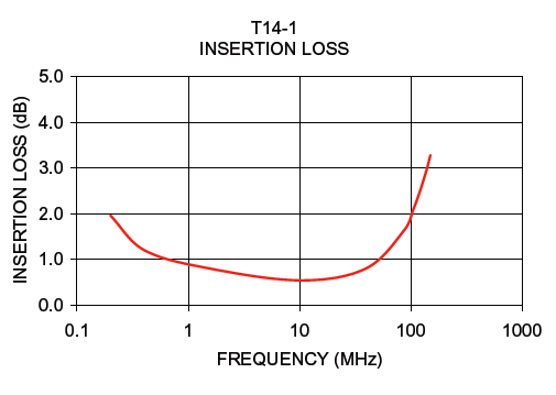 ../../../../_images/MiniCircuits_T14-1_Insertion_Loss.png